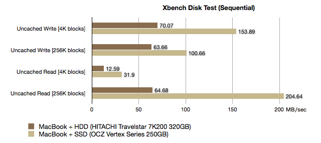 Xbench Disk Test (Sequential)