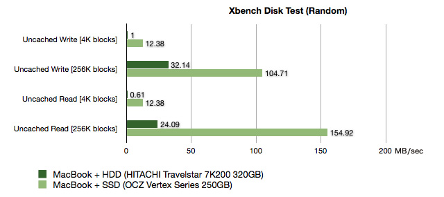Xbench Disk Test (Random)